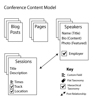 Fig. 2-7. A conference content model.