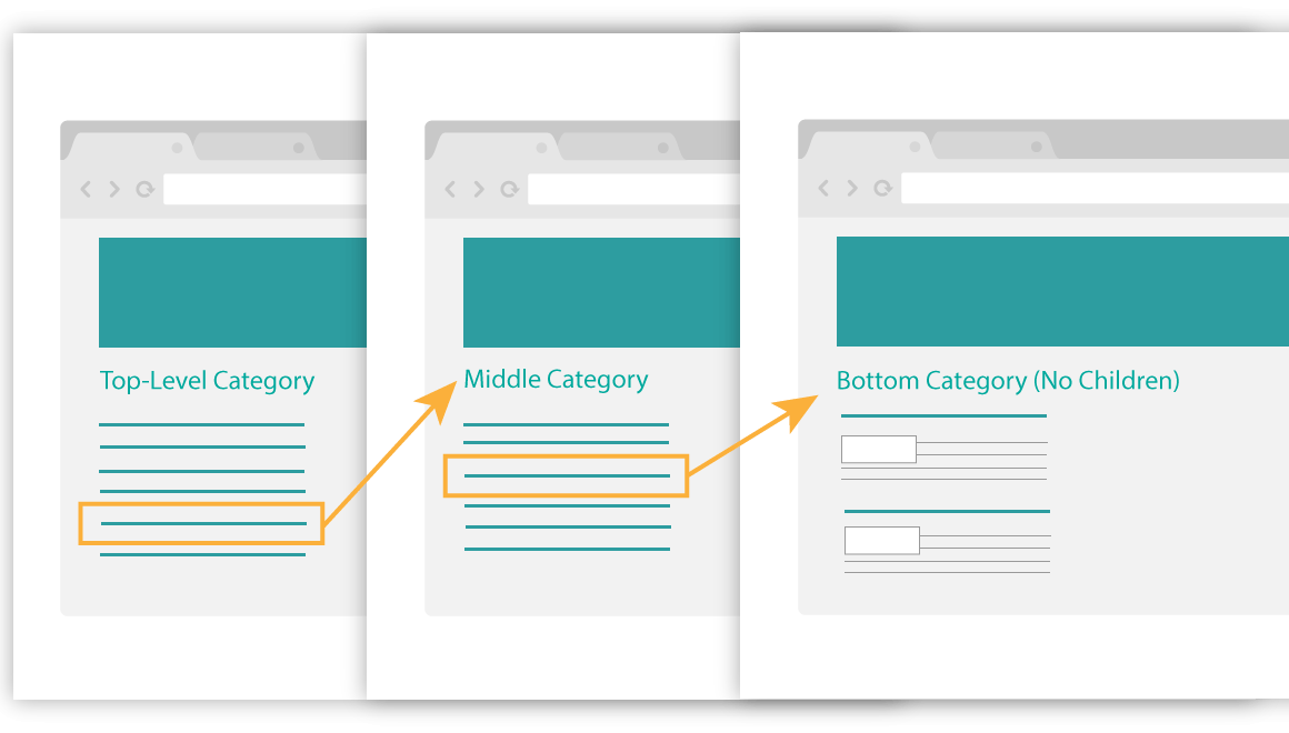 Diagram of three category pages. On the first two, for categories that have children, only a list of linked child categories is shown. The third, for a category with no more children, shows the usual post loop.