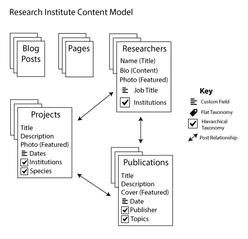 Fig 2-4. The content model of our research institute’s site.