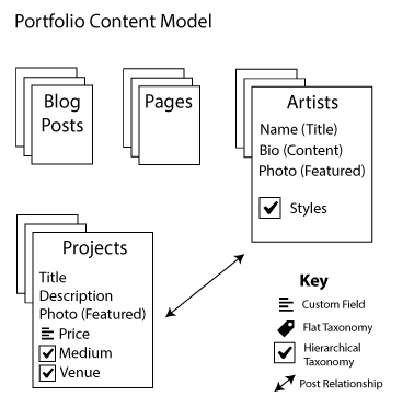 Fig. 2-6. A portfolio content model.