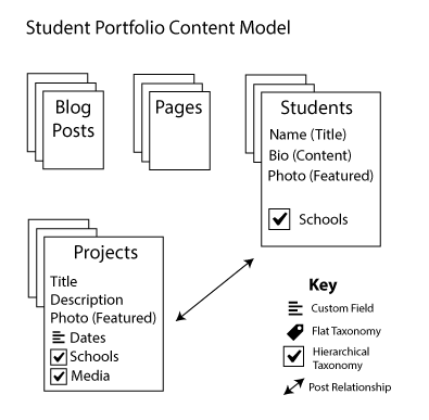 Fig. 2-8. A student portfolio content model.